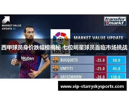 西甲球员身价跌幅榜揭秘 七位明星球员面临市场挑战